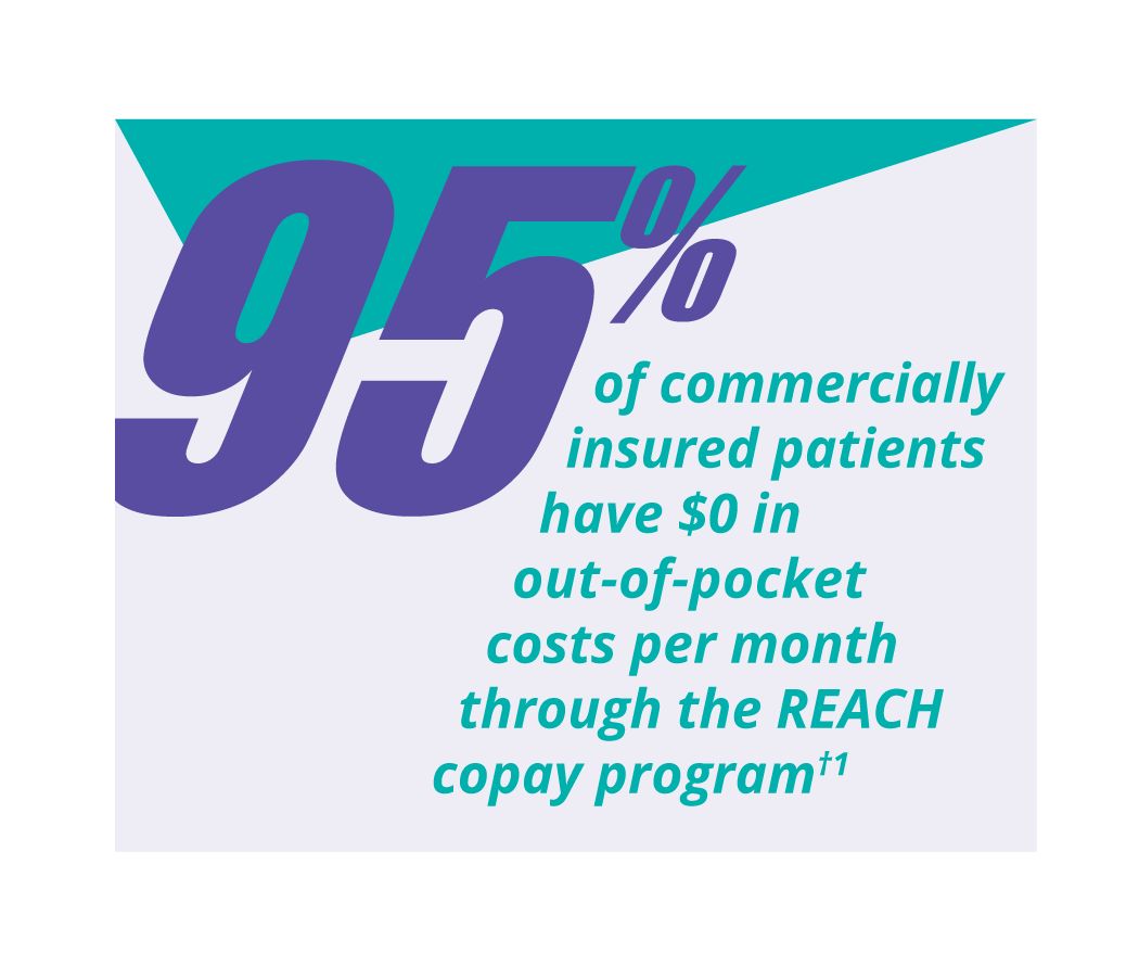 95% of commercially insured patients have $0 in out-of-pocket costs per month through the REACH copay program†1