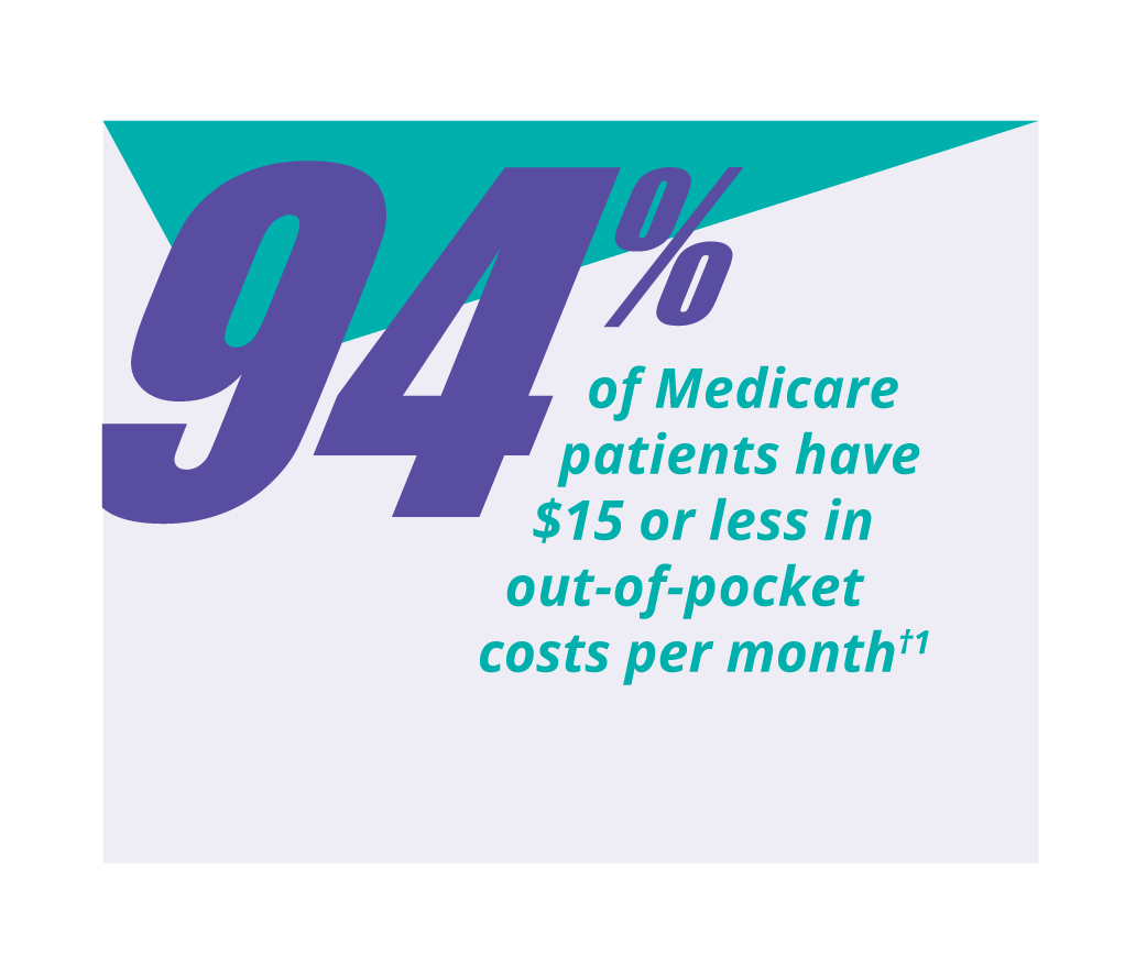 94% of Medicare patients have $15 or less in out-of-pocket costs per month with the help of the REACH program†1