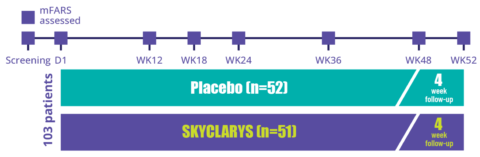 MOXIe Clinical Trial Design-SKYCLARYS® (omaveloxolone)